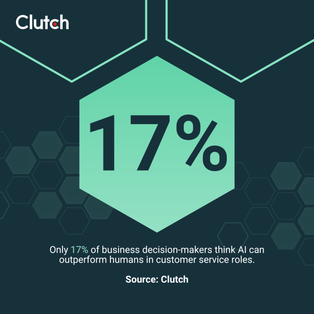 only 17% of business decision makers think AI can outperform humans in customer service roles