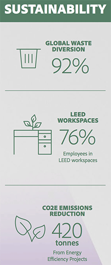 Adobe environmental initiatives