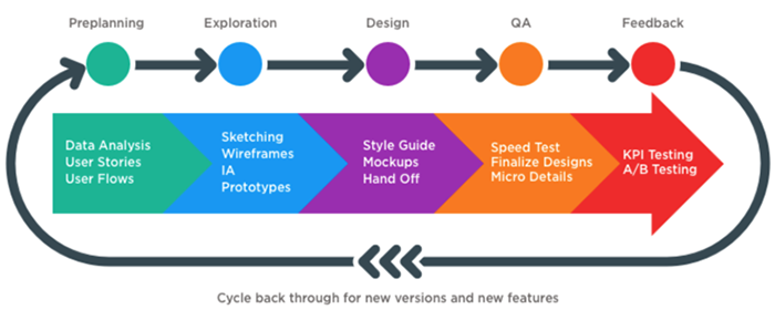 Screenshot of development cycle