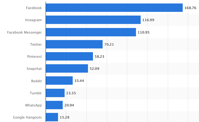 Top Used Apps