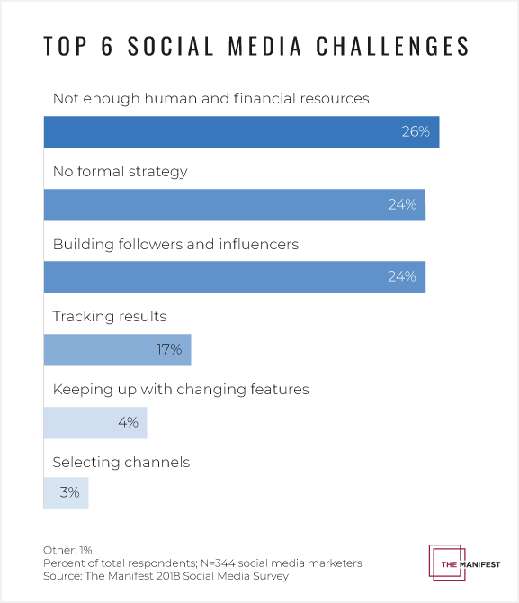 graph of data showing the top 6 social media challenges