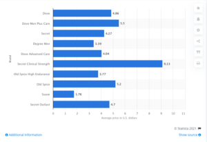 deodorant pricing data