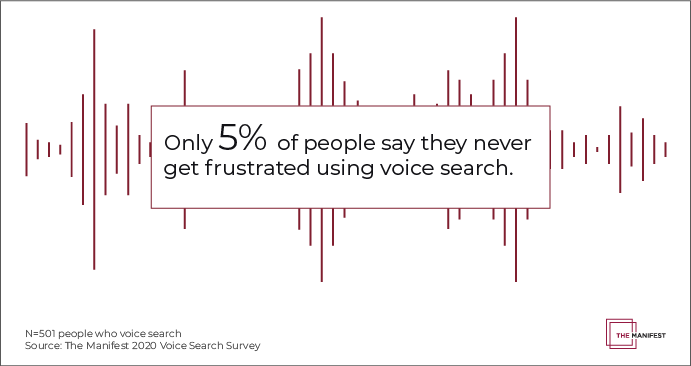 Only 5% of people say they never get frustrated using voice search.