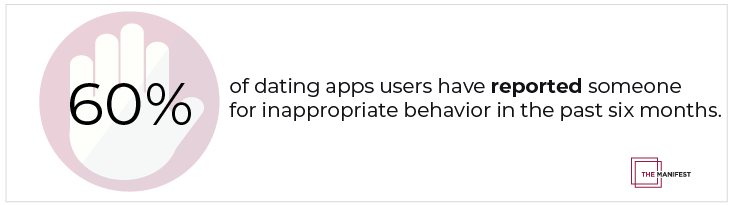 Sixty percent (60%) of dating app users have reported someone to the platform for inappropriate behavior in the past six months.