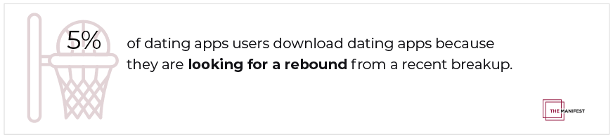 5% of users download dating apps because they are looking for a rebound from a recent breakup.