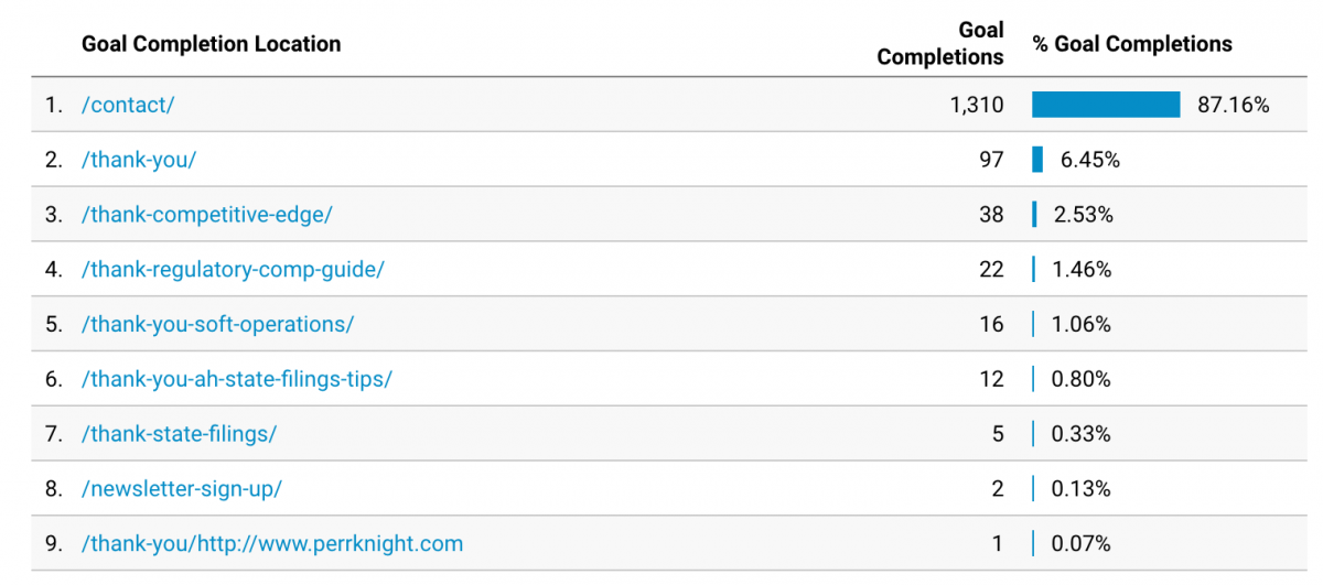 Contact form completion