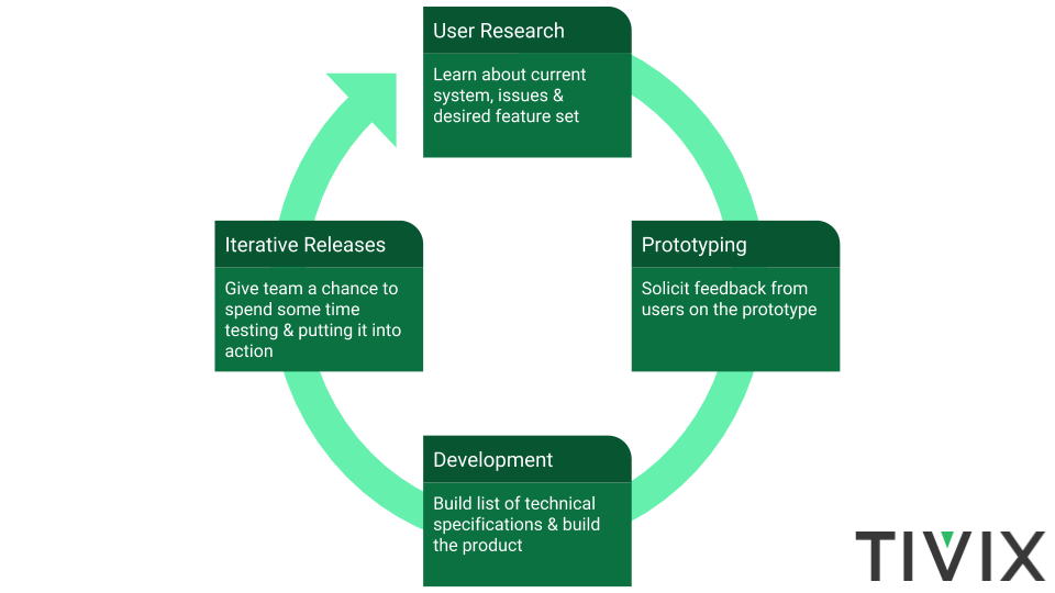 Iteration Product Development
