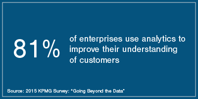 81% of enterprises use analytics to improve their understanding of customers