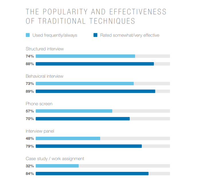 The popularity and effectiveness of traditional techniques
