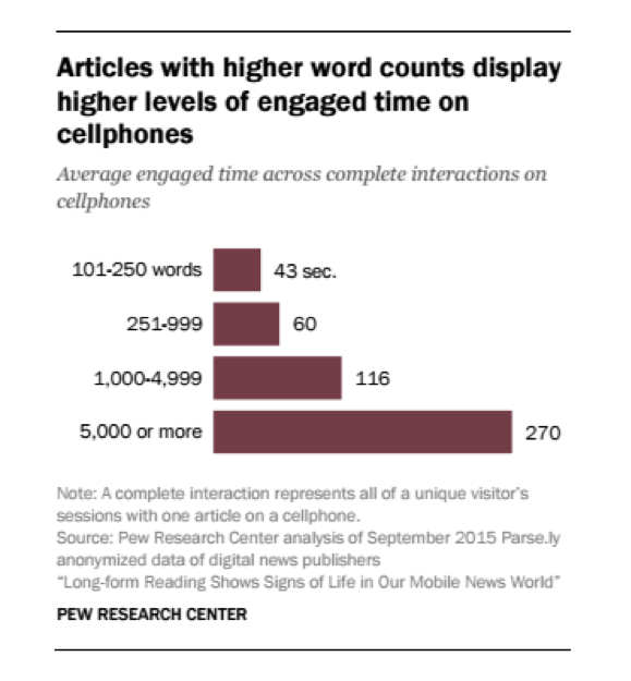 Articles with higher word counts display higher levels of engaged time on cellphones