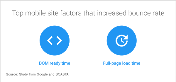 Slower web pages can increase your bounce rate