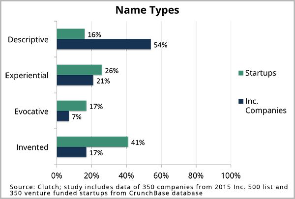 Company Name Types 2015
