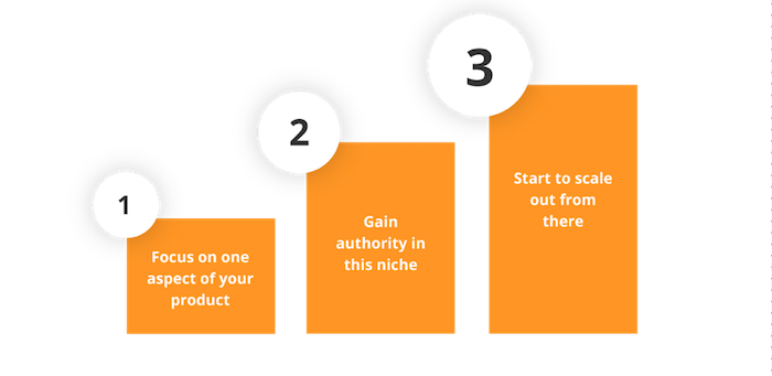 Online Marketplace Scaling Model