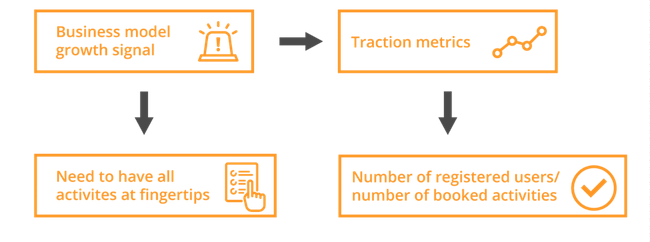 Yuggler Business Model Growth