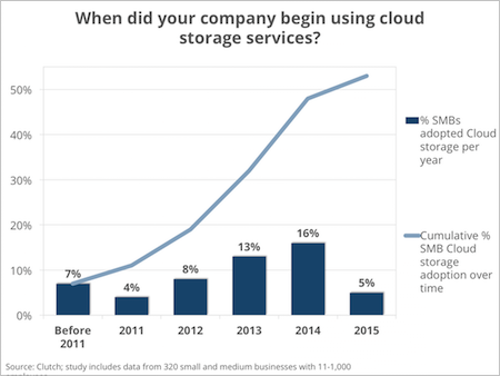 Cloud storage adoption - Clutch's SMB Cloud Storage Survey 2015