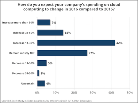 Change in spending - enterprise cloud survey 2016