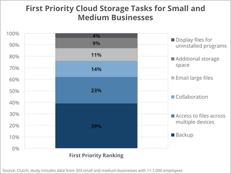 Priority tasks for cloud storage - Clutch's SMB Cloud Storage Survey 2015