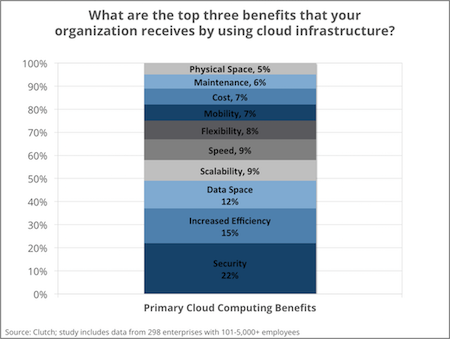 Primary benefit of cloud computing - Enterprise Cloud Computing'16 - Security