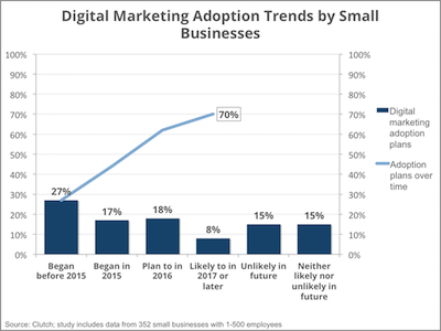 Small business digital marketing adoption trends - Clutch Small Business Survey 2016