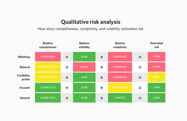 qualitative risk analysis for software development process