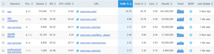 Keyword rank of first article on main KW target