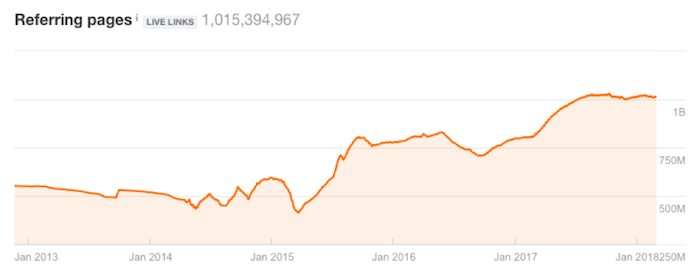 Ahrefs Referring Pages