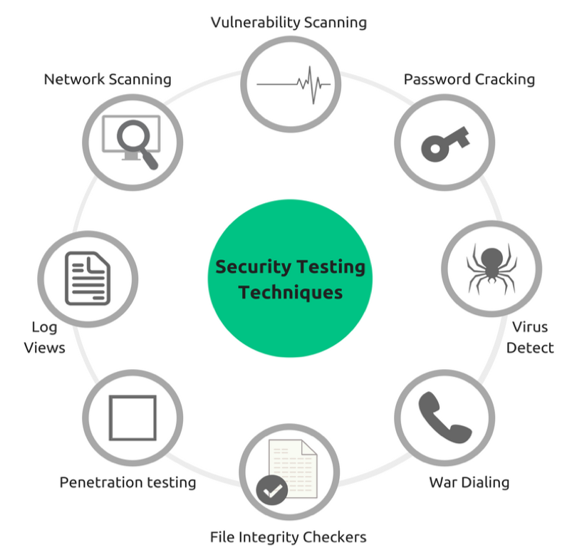 Security testing techniques