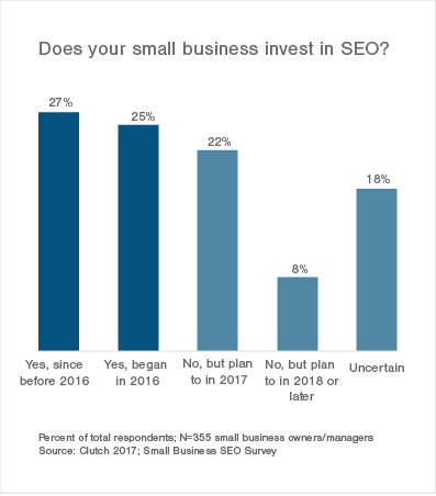 Does your small business invest in SEO?