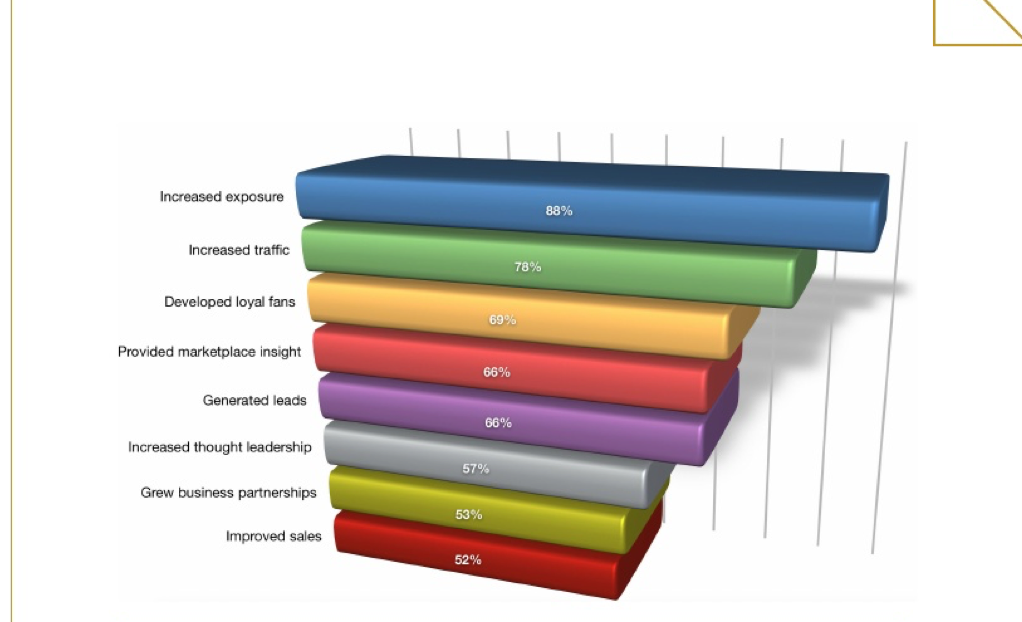 Social media marketing results