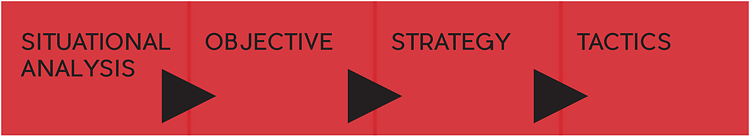 SOST is a four-step approach that includes situational analysis, objectives, strategy, and tactics