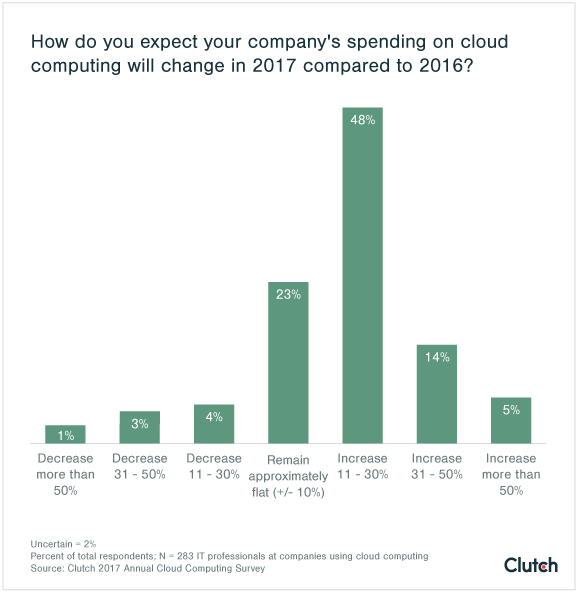 Cloud Computing Spending