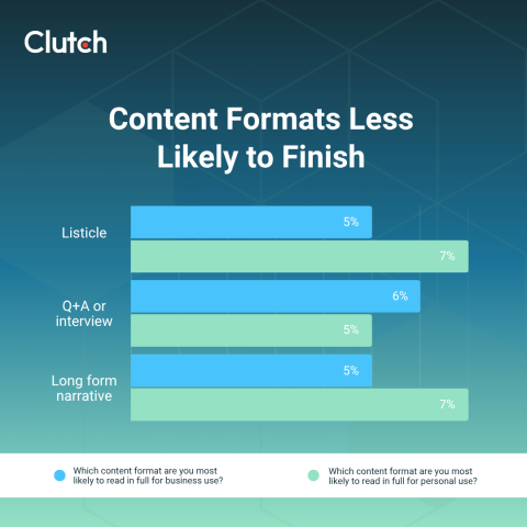 What Content Formats Readers Actually Finish: A Guide to Building a Content Format Strategy for the Finish