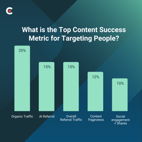 Why the Gap Between AI and Organic Is Shrinking