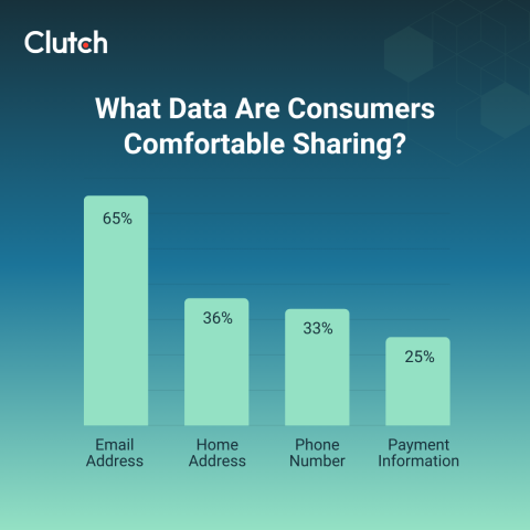 Which Data Are Consumers Comfortable Sharing?