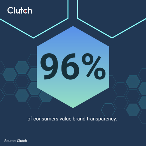 In a recent Clutch survey of 416 consumers, 96% said they value brand transparency.