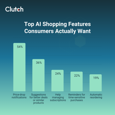Top AI shopping features consumers actually want