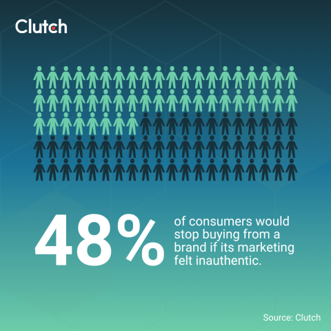 Clutch’s survey of 416 consumers