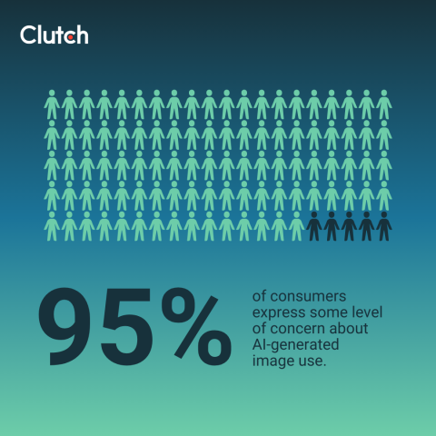 95% of consumers express level of concern
