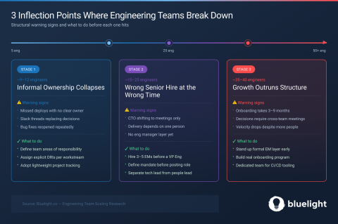 Scaling an Engineering Team: What the Org Chart Gets Wrong at Every Stage