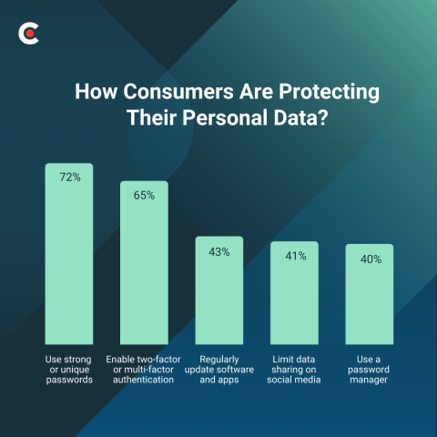 How Consumers Are Protecting their Personal Data