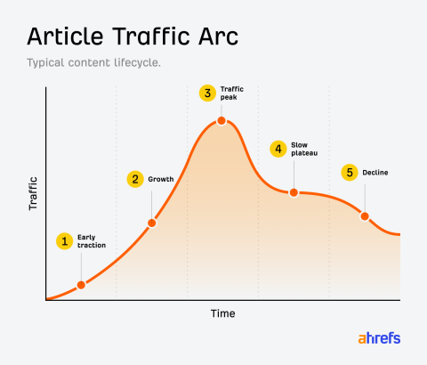 Content Decay Audits in 2026: How to Refresh Pages That Lost Rankings