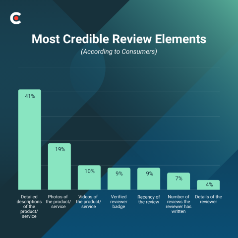 Percentage of consumers who look at reviews before purchasing