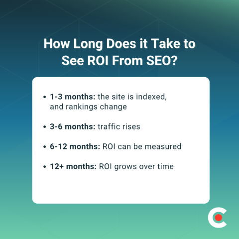 How Long Does it Take to See ROI From SEO?