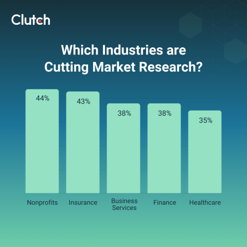 Industries planning to slash market research initiatives