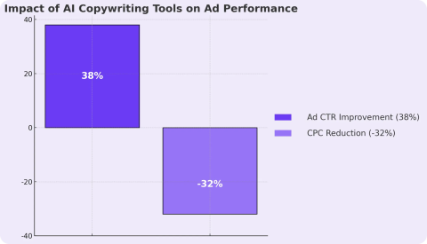 6 AI Prompt Templates to Improve PPC Performance (From Basic to Advanced)