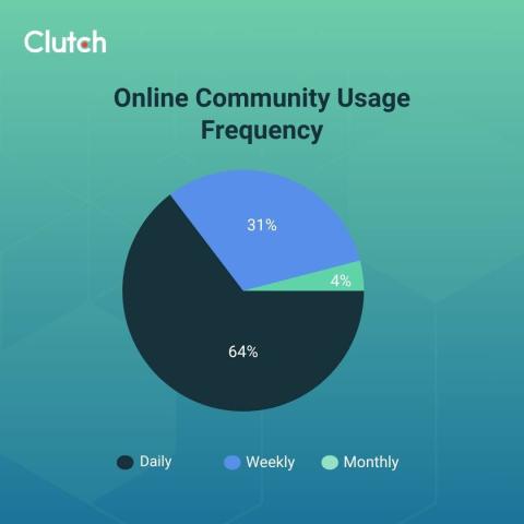 The Rising Influence of Online Communities