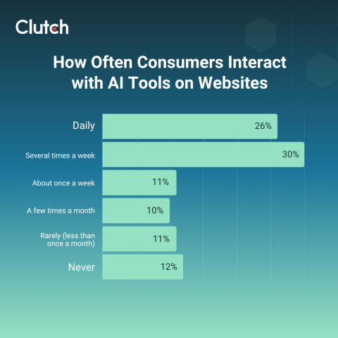 how often consumers interact with AI tools on websites
