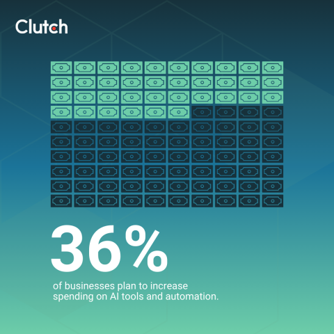 36% of businesses plan to increase spending on AI tools and automation.
