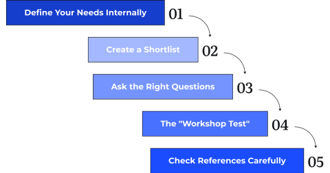 The Evaluation Process: Your Step-by-Step Action Plan