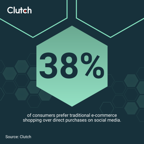 Clutch data on consumer preference for traditional e-commerce shopping over direct purchases on social media
